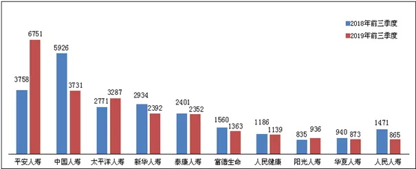 19年前三季度寿险公司你知道多少？被投诉的又有多少？