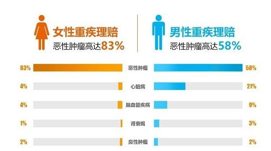 2019年重疾险理赔数据分析，教你买保险！