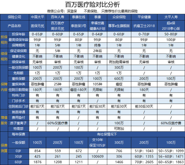 医保无忧百万医疗险2019版合同条款有哪些优势 你看了会心动